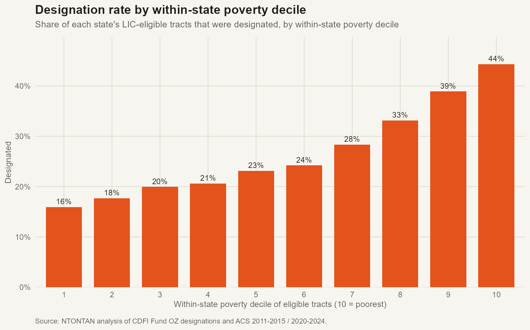 Designation rate rising across within-state poverty deciles