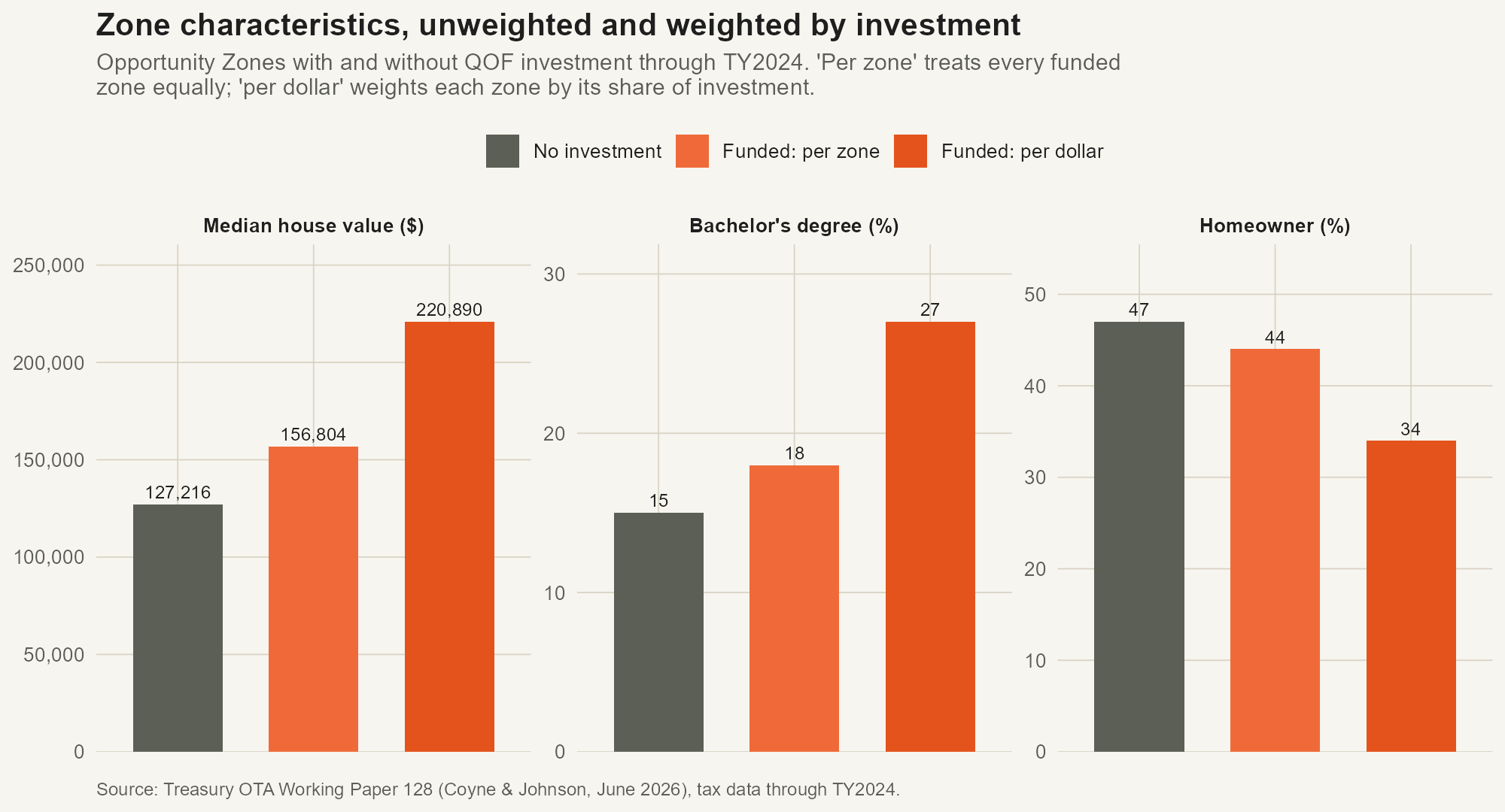Funded and unfunded zone characteristics, per zone and per dollar