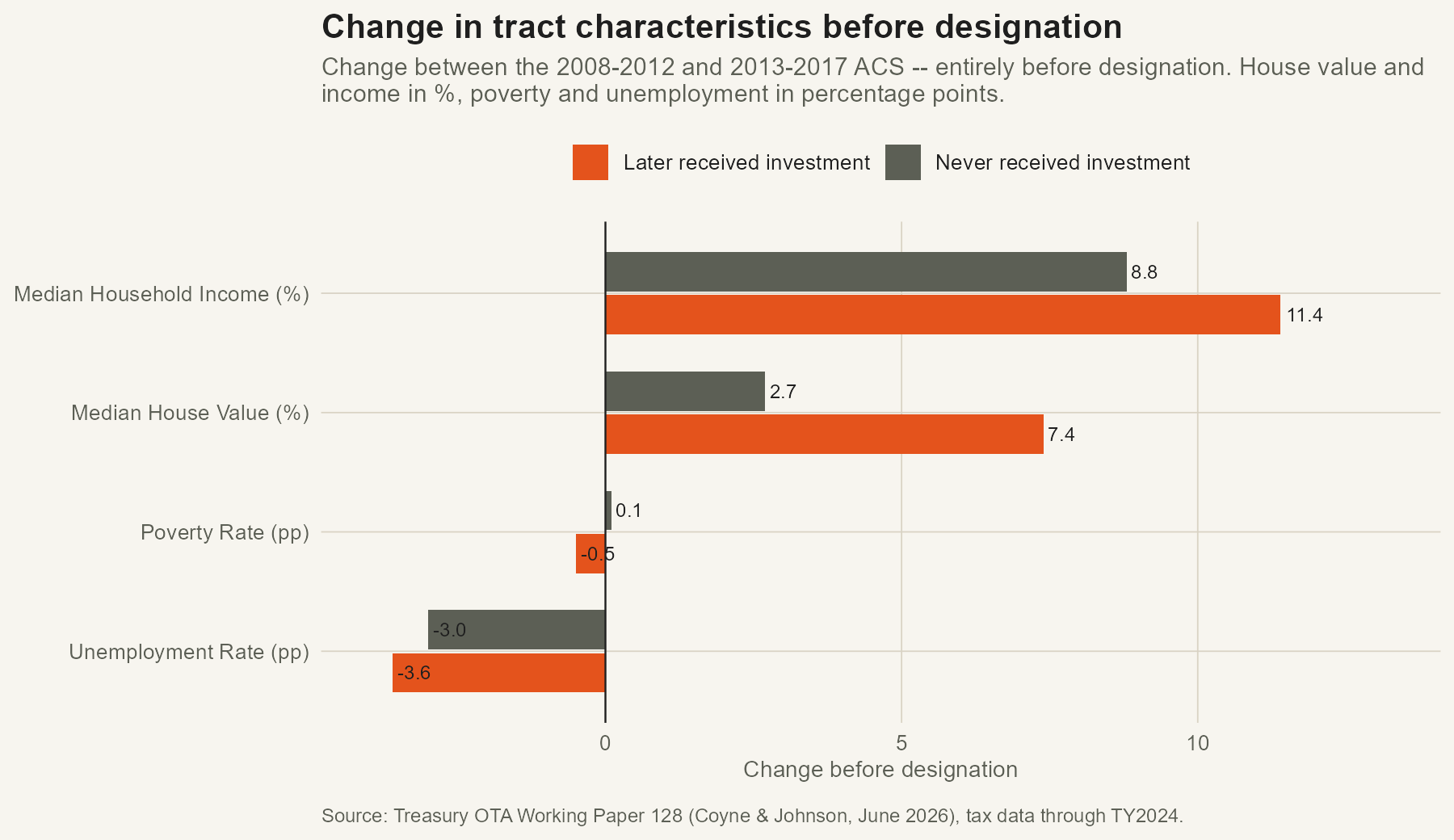 Pre-designation trends for zones that later received investment versus those that did not