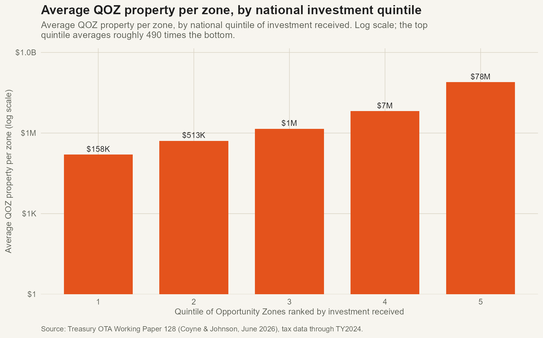 Average investment per zone by national quintile, log scale