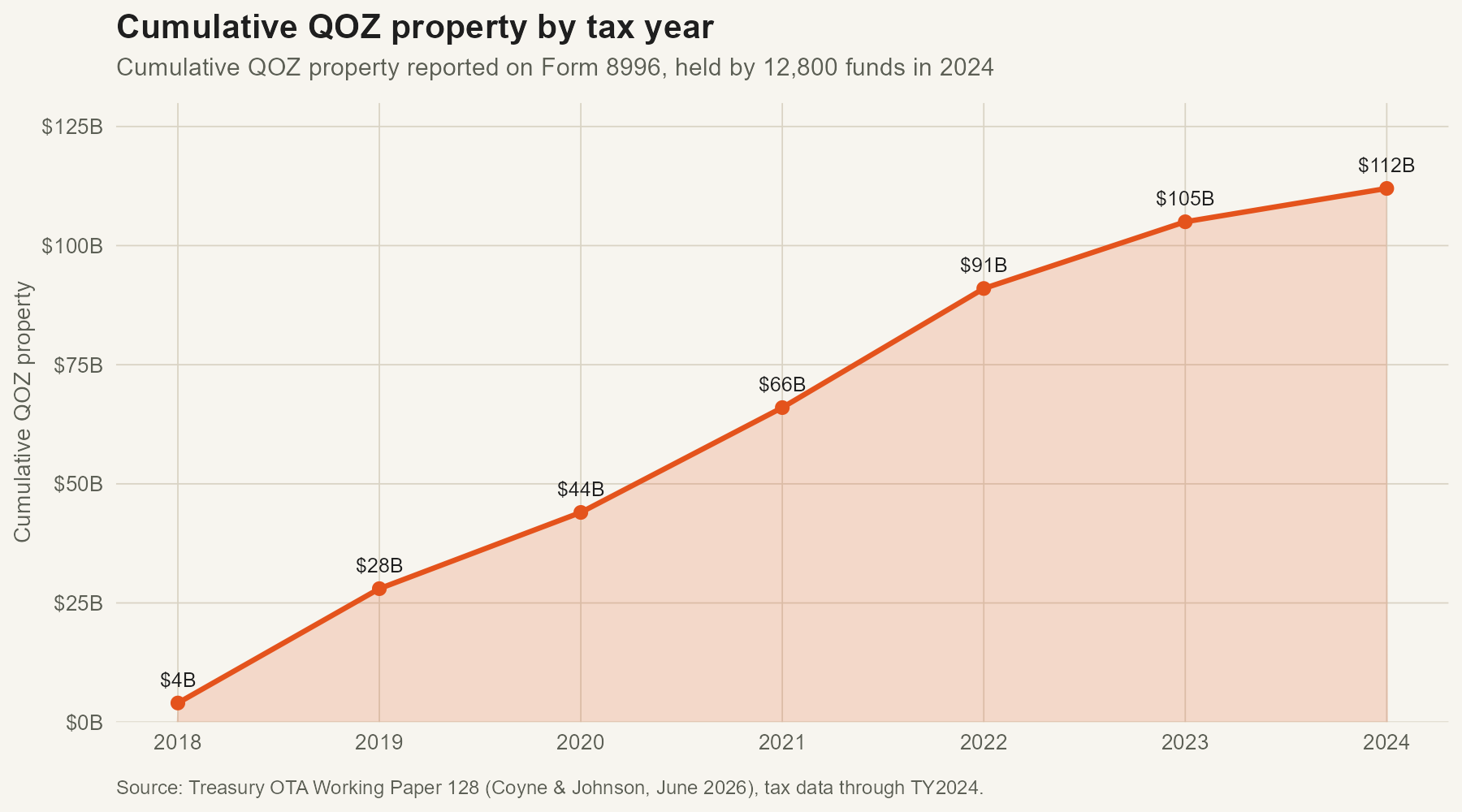 Cumulative qualified opportunity zone property by tax year