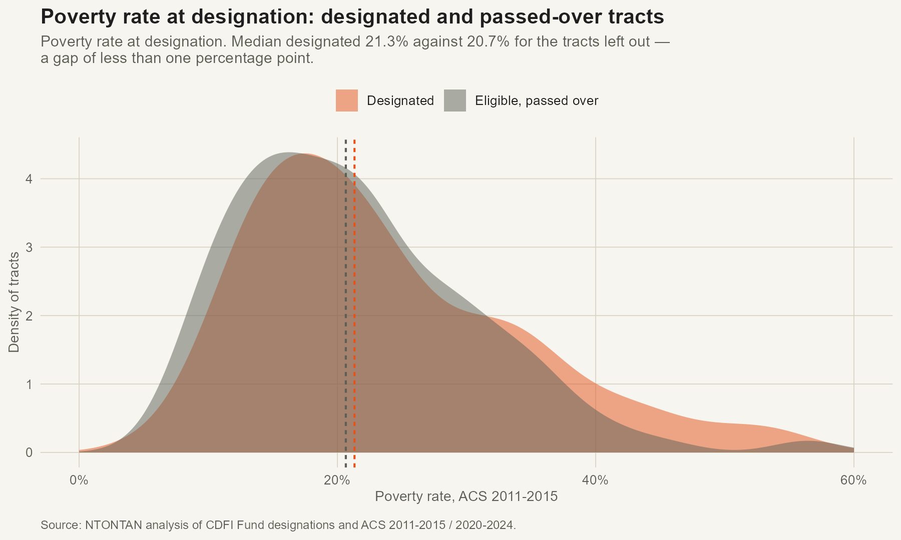 Density plot showing near-identical poverty distributions for Iowa's designated and passed-over tracts