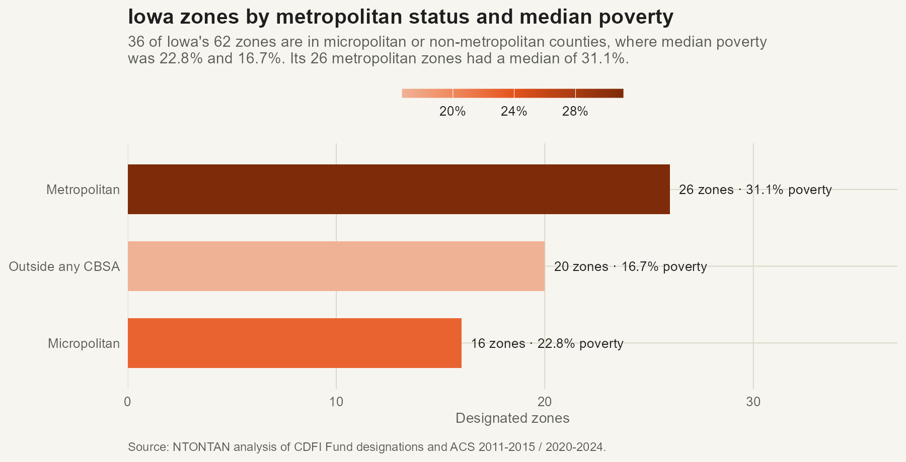Iowa zones by metropolitan status, shaded by median poverty