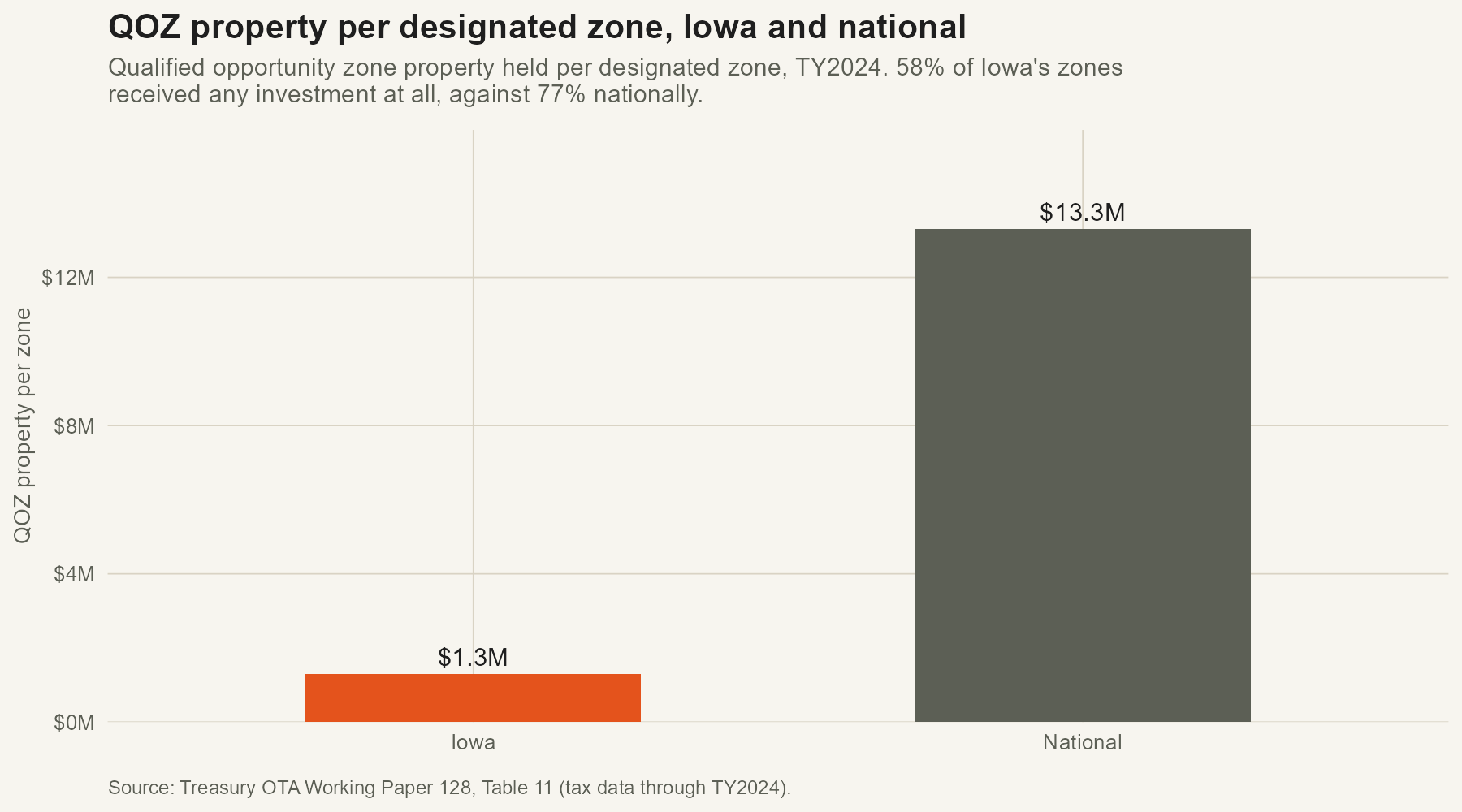 Iowa investment per zone against the national average