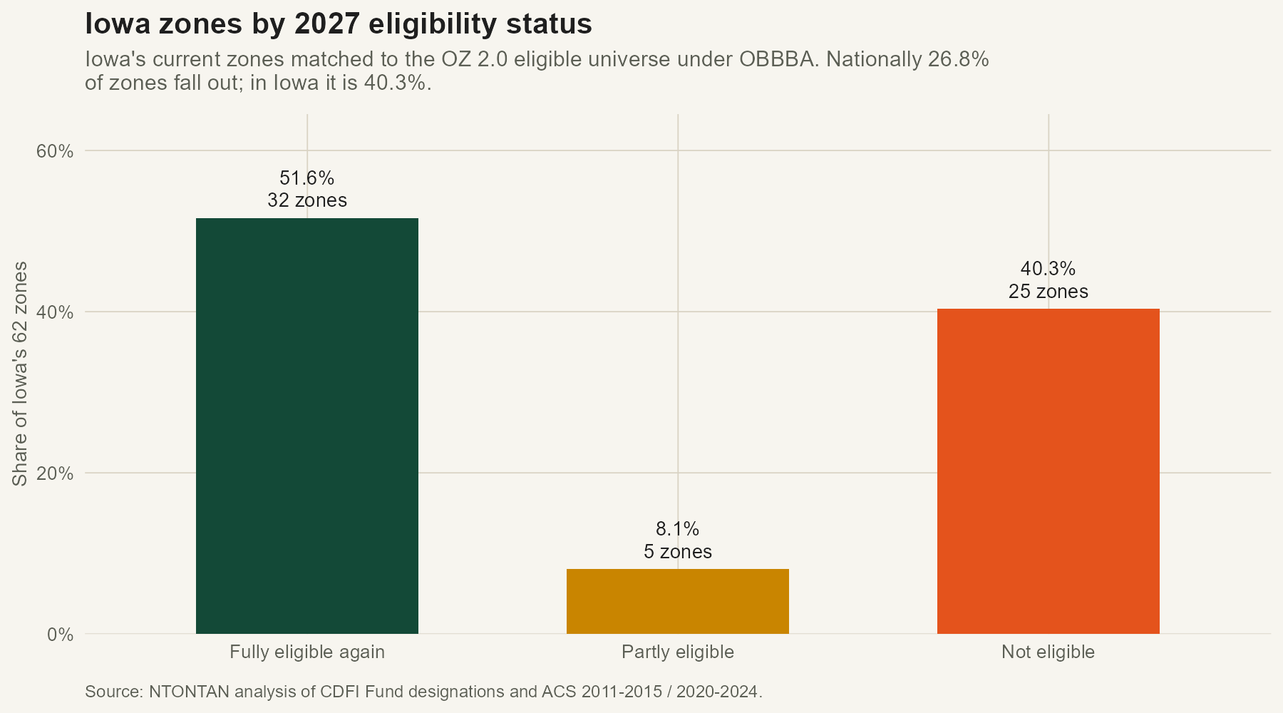 Iowa zones by 2027 eligibility status
